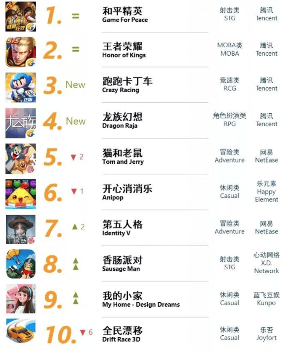 中国Android 移动游戏月度排行