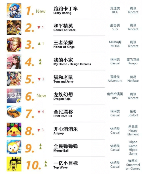 中国移动游戏综合月度排行